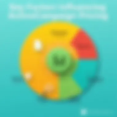 Key Factors Influencing ActiveCampaign Pricing Infographic summarizing key factors affecting ActiveCampaign pricing