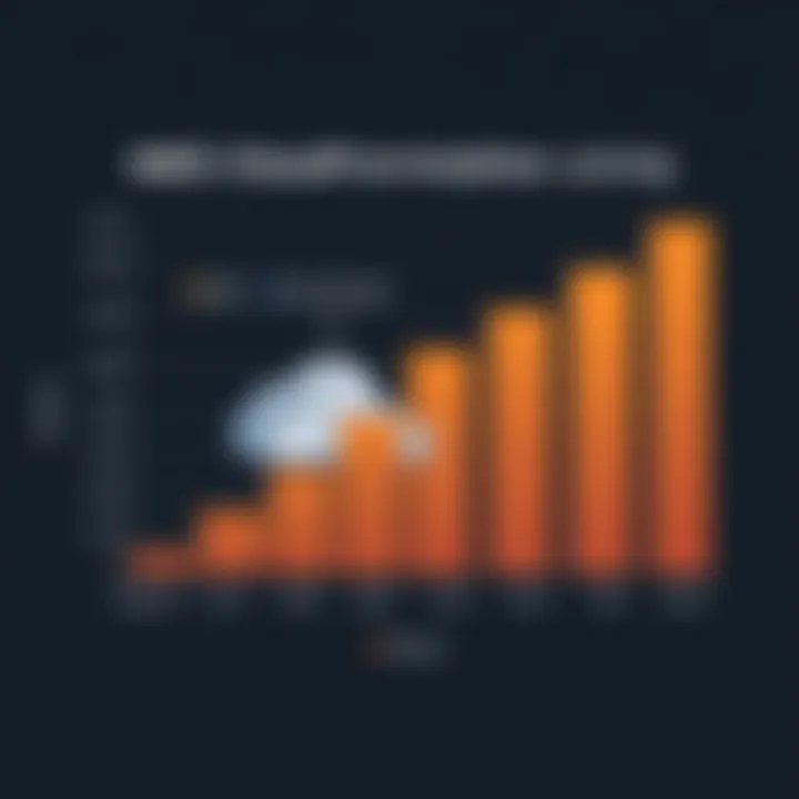 Graph depicting cost factors in AWS CloudFormation