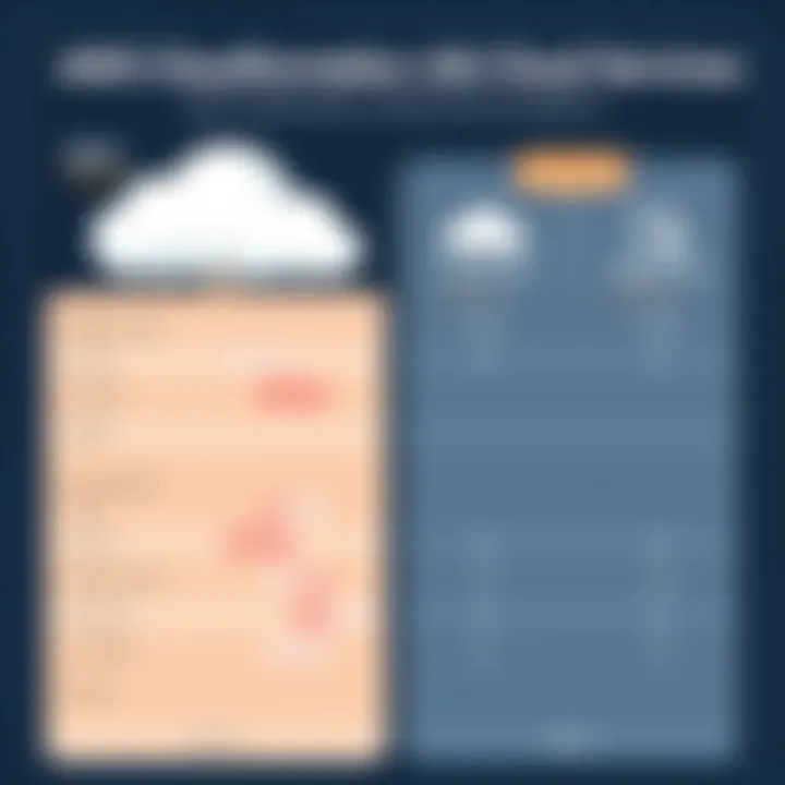 Comparison chart of CloudFormation with other cloud services