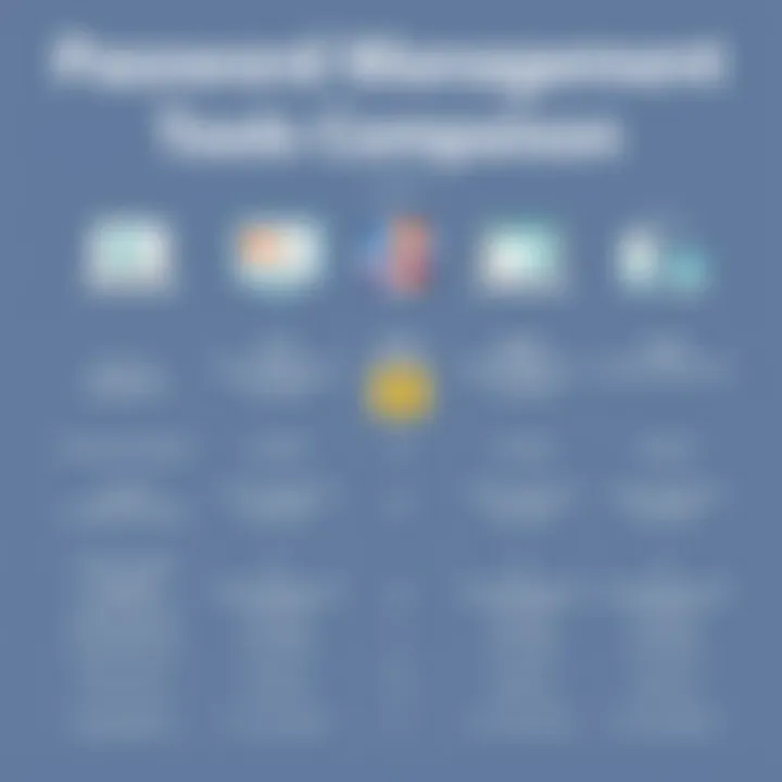 Password Management Tools Comparison Comparison chart of password management tools
