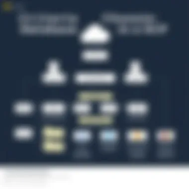 Flowchart illustrating decision-making criteria for selecting graph databases