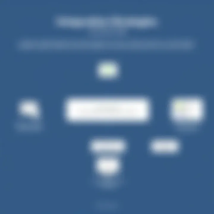 Integration Strategies Overview Flowchart of integration strategies for referral management with existing systems