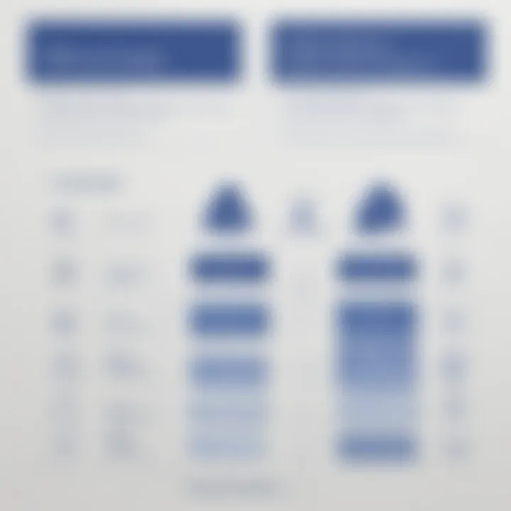 Chart comparing benefits and challenges of implementing Jira Work Management
