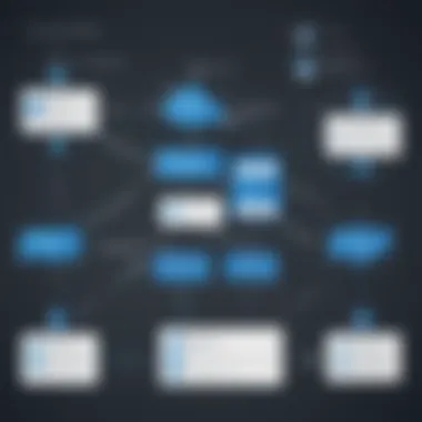 Implementation of Azure PAM Flowchart depicting the implementation of Azure PAM