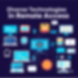 Illustration of various remote access technologies
