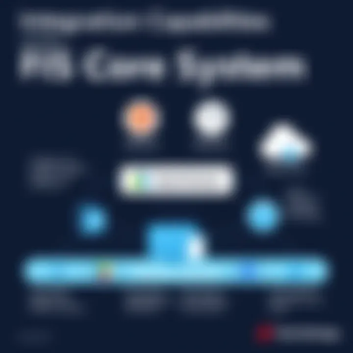 Infographic depicting integration capabilities of the FIS core system